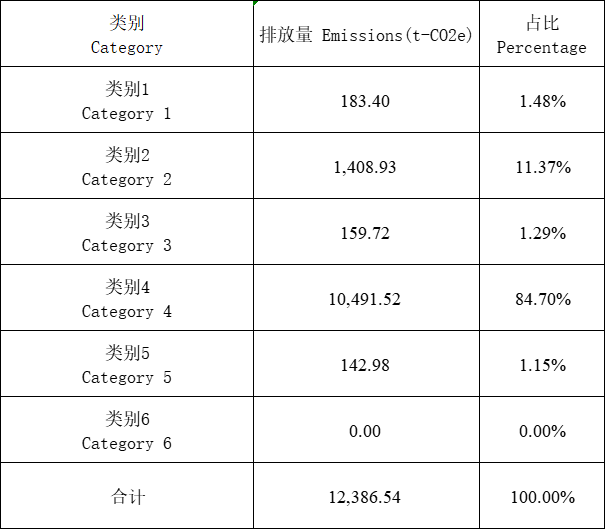 2-2023年类别1-类别6排放量占比统计表.png