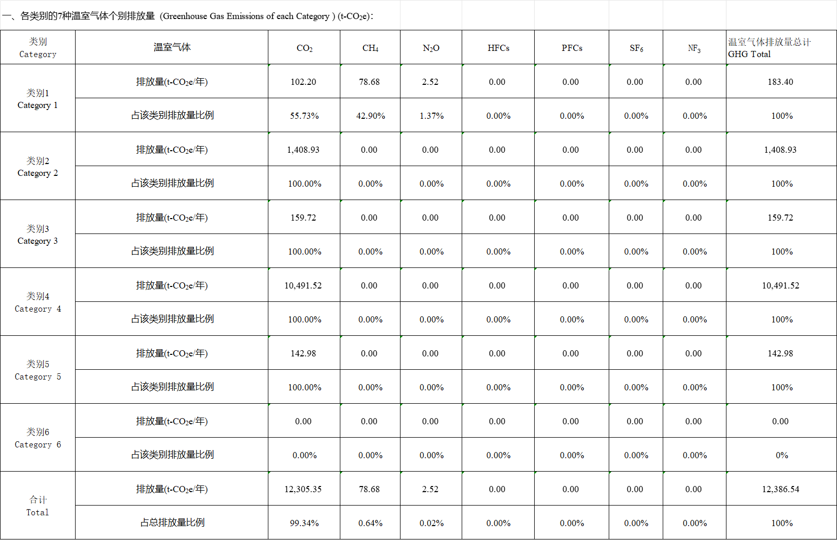 1-2023年不同类别的温室气体排放量统计表.png