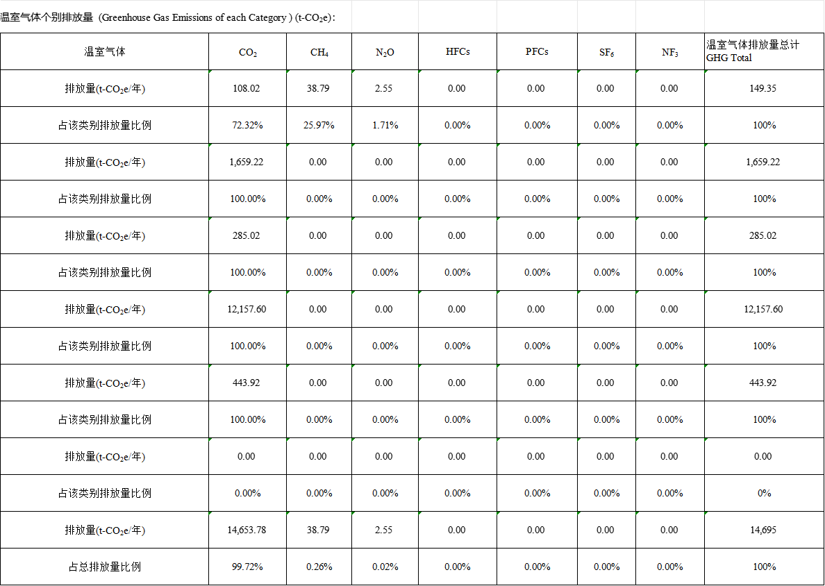 2.1、2024年不同类别的温室气体排放量统计表.png