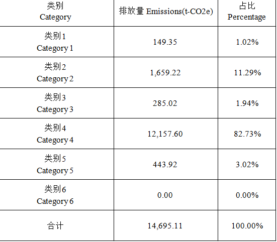 2.2、2024年类别1-类别6排放量占比统计表.png